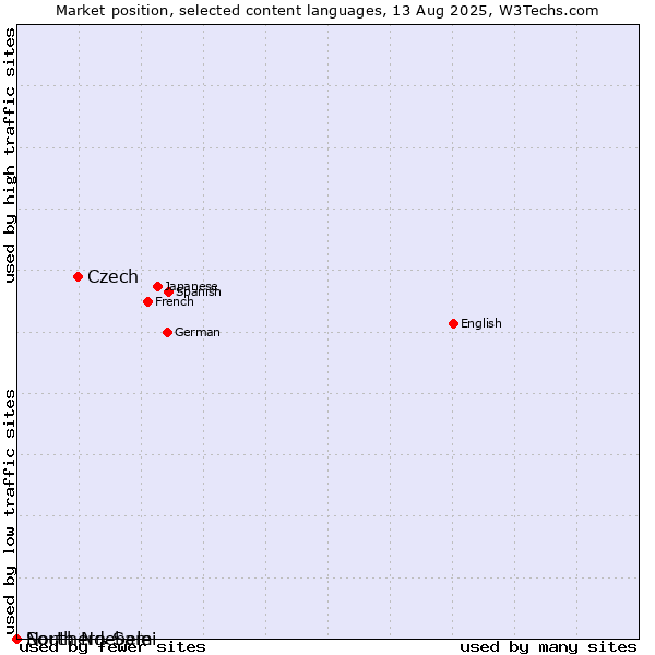 Market position of Czech vs. North Ndebele vs. Southern Sami
