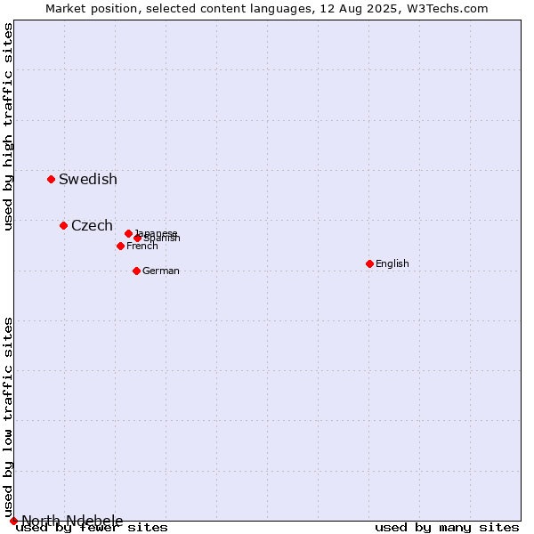 Market position of Czech vs. Swedish vs. North Ndebele