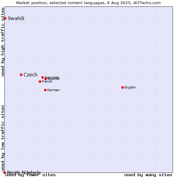 Market position of Czech vs. Swahili vs. North Ndebele