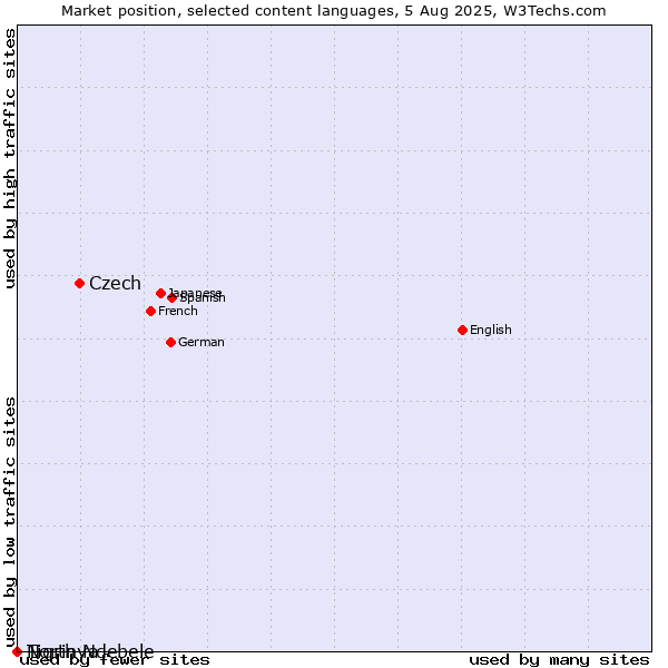 Market position of Czech vs. Tigrinya vs. North Ndebele