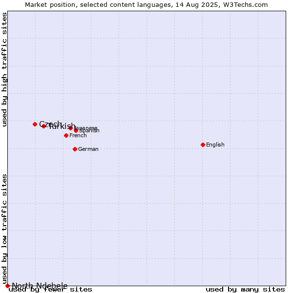 Market position of Turkish vs. Czech vs. North Ndebele