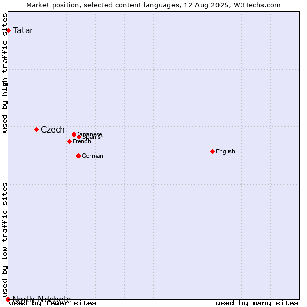 Market position of Czech vs. Tatar vs. North Ndebele