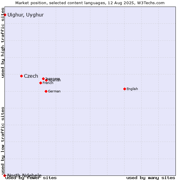 Market position of Czech vs. Uighur, Uyghur vs. North Ndebele