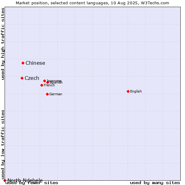 Market position of Chinese vs. Czech vs. North Ndebele