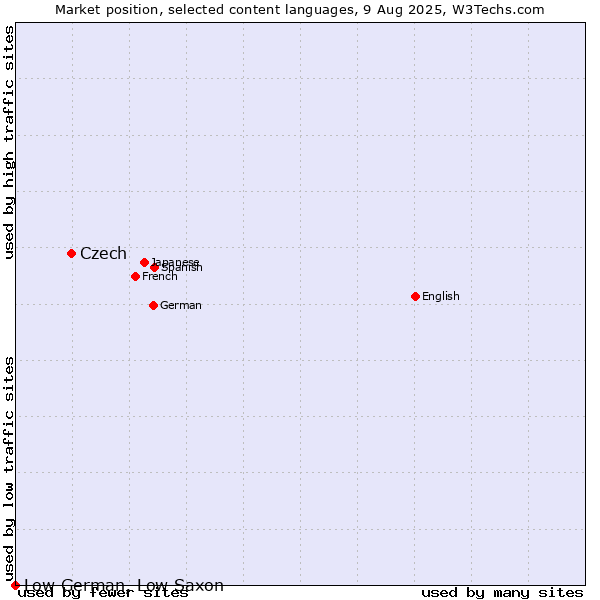 Market position of Czech vs. Low German, Low Saxon