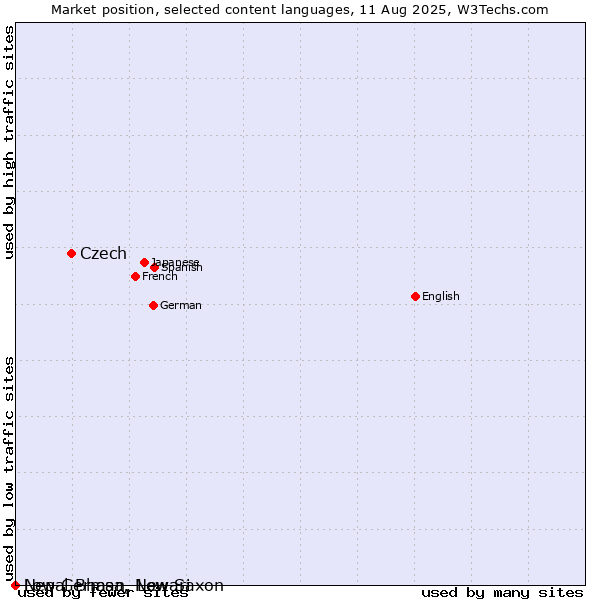 Market position of Czech vs. Low German, Low Saxon vs. Nepal Bhasa, Newari