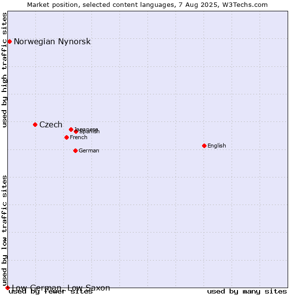 Market position of Czech vs. Norwegian Nynorsk vs. Low German, Low Saxon