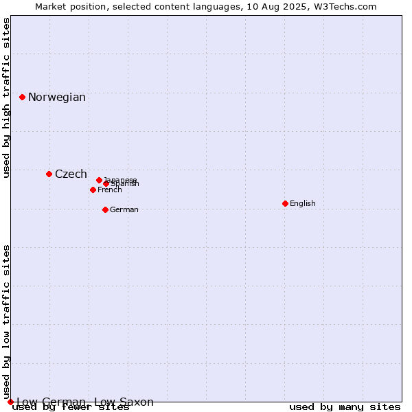 Market position of Czech vs. Norwegian vs. Low German, Low Saxon