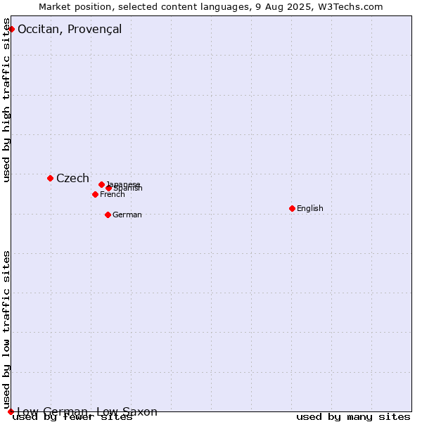 Market position of Czech vs. Occitan, Provençal vs. Low German, Low Saxon