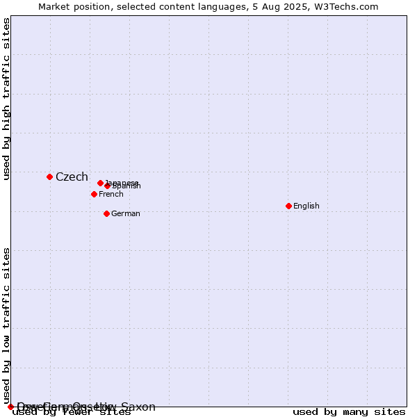 Market position of Czech vs. Low German, Low Saxon vs. Ossetian, Ossetic