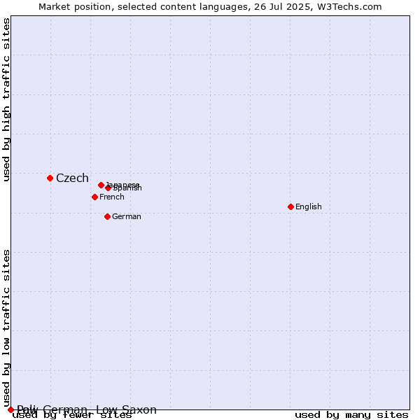 Market position of Czech vs. Low German, Low Saxon vs. Pali