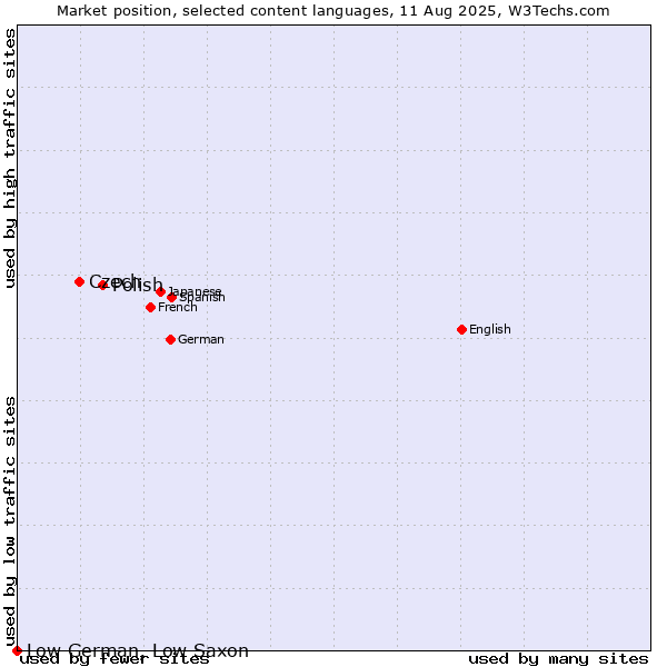 Market position of Polish vs. Czech vs. Low German, Low Saxon