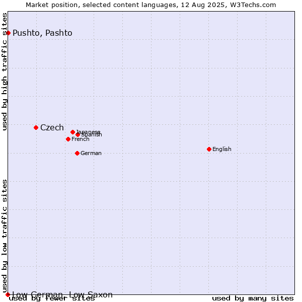 Market position of Czech vs. Pushto, Pashto vs. Low German, Low Saxon