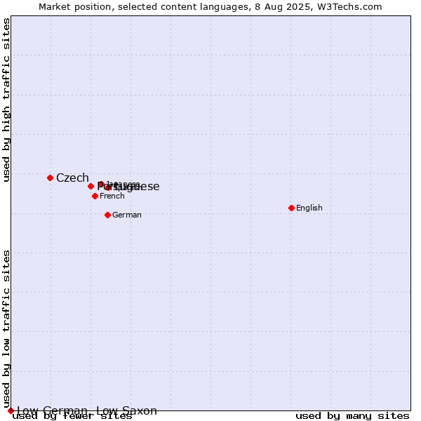 Market position of Portuguese vs. Czech vs. Low German, Low Saxon