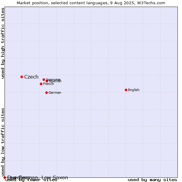 Market position of Czech vs. Low German, Low Saxon vs. Quechua