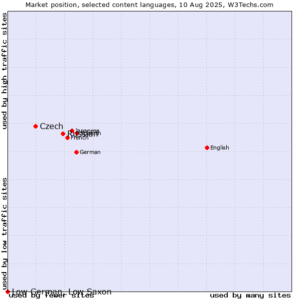Market position of Russian vs. Czech vs. Low German, Low Saxon