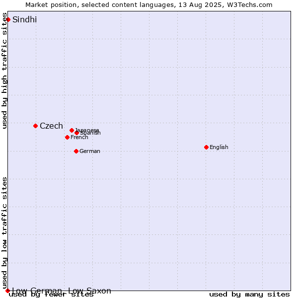 Market position of Czech vs. Sindhi vs. Low German, Low Saxon