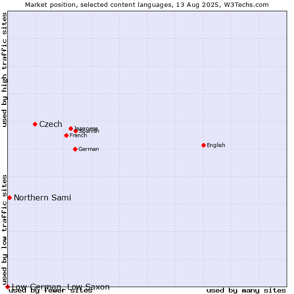 Market position of Czech vs. Northern Sami vs. Low German, Low Saxon