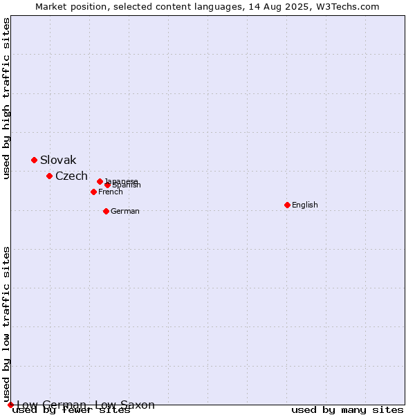 Market position of Czech vs. Slovak vs. Low German, Low Saxon