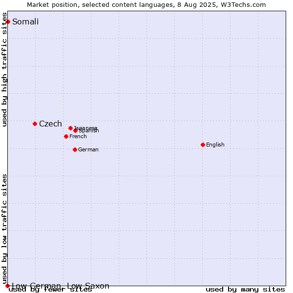 Market position of Czech vs. Somali vs. Low German, Low Saxon