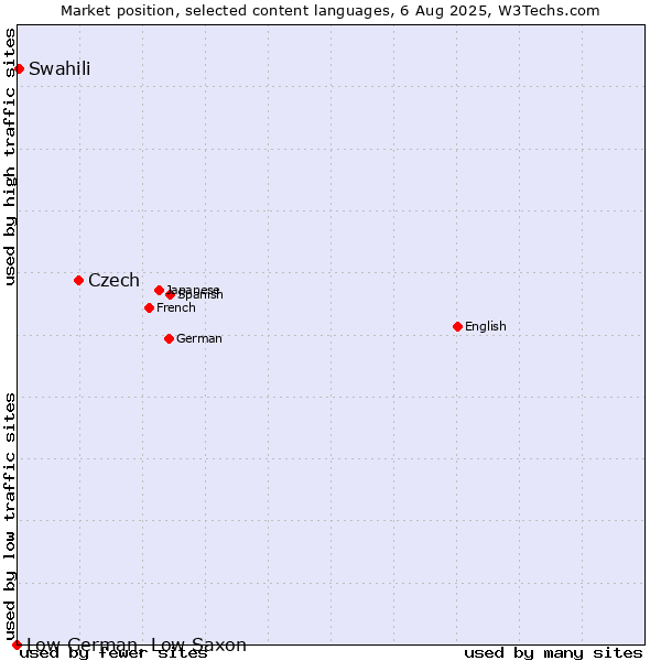Market position of Czech vs. Swahili vs. Low German, Low Saxon