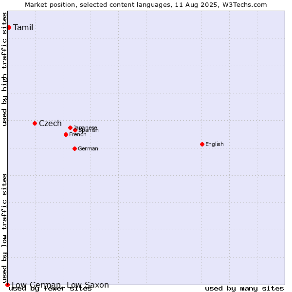 Market position of Czech vs. Tamil vs. Low German, Low Saxon