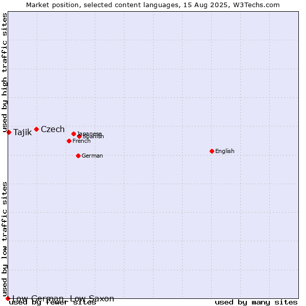 Market position of Czech vs. Tajik vs. Low German, Low Saxon