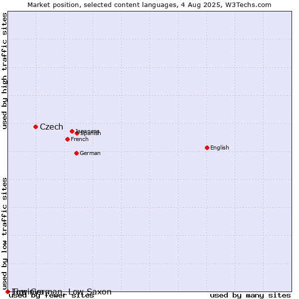 Market position of Czech vs. Low German, Low Saxon vs. Tigrinya