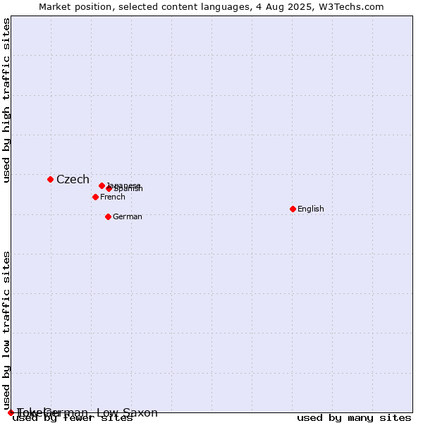 Market position of Czech vs. Low German, Low Saxon vs. Tokelau