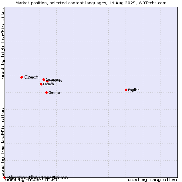 Market position of Czech vs. Low German, Low Saxon vs. Klingon, tlhIngan-Hol