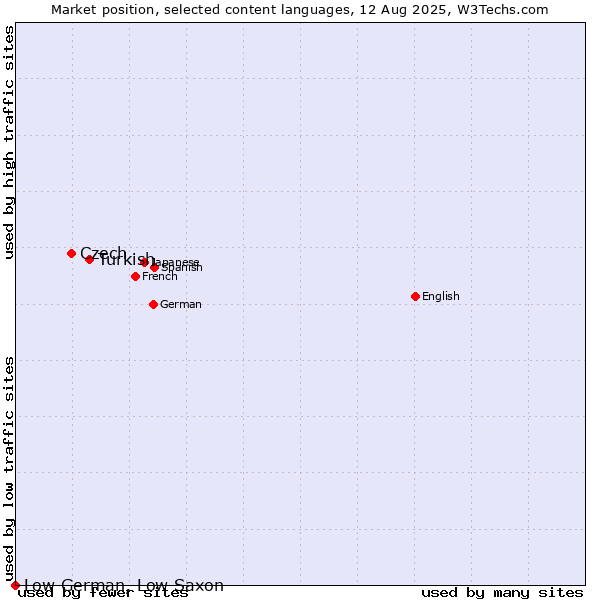 Market position of Turkish vs. Czech vs. Low German, Low Saxon