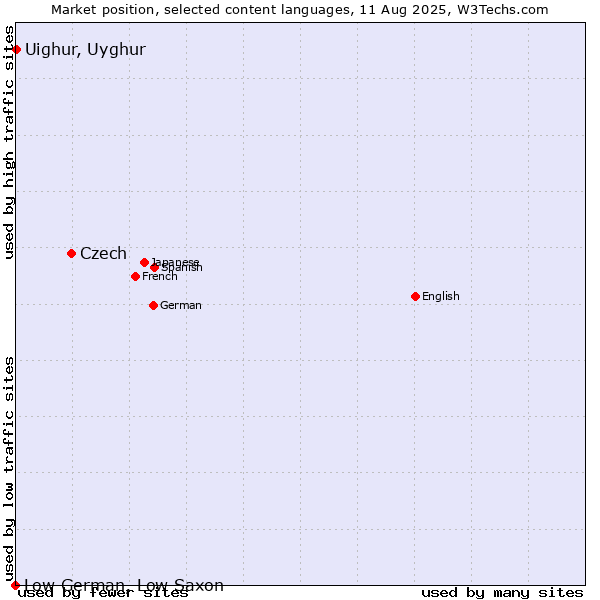 Market position of Czech vs. Uighur, Uyghur vs. Low German, Low Saxon