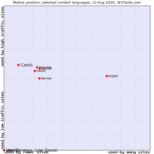 Market position of Czech vs. Low German, Low Saxon vs. Venda