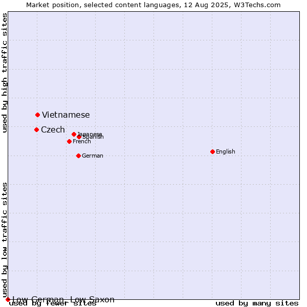 Market position of Vietnamese vs. Czech vs. Low German, Low Saxon