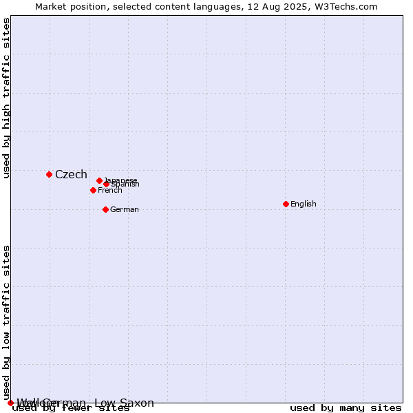 Market position of Czech vs. Low German, Low Saxon vs. Walloon