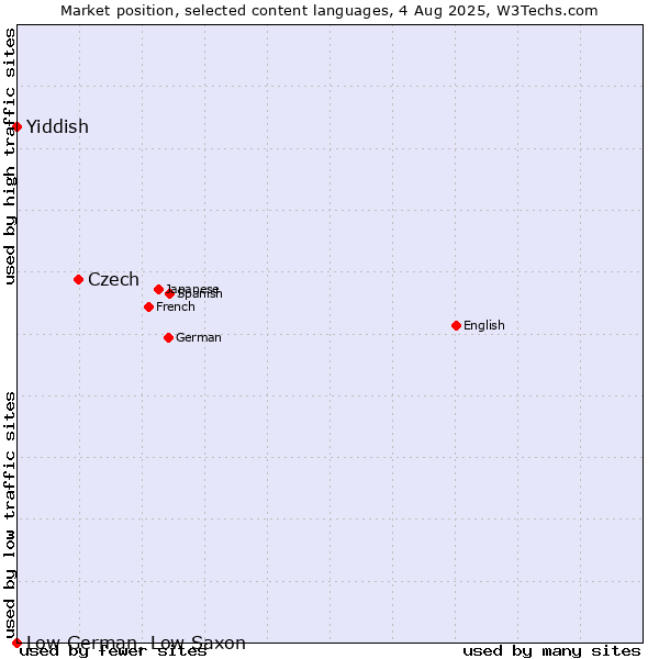 Market position of Czech vs. Yiddish vs. Low German, Low Saxon