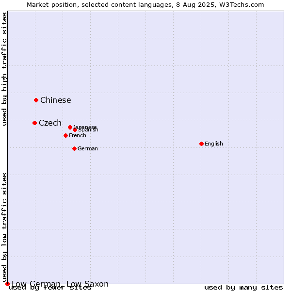 Market position of Chinese vs. Czech vs. Low German, Low Saxon
