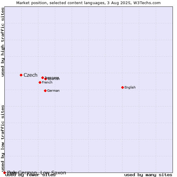 Market position of Czech vs. Zulu vs. Low German, Low Saxon