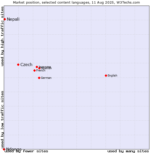 Market position of Czech vs. Nepali vs. Ndonga