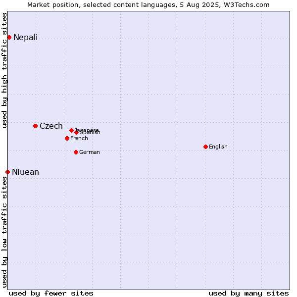 Market position of Czech vs. Nepali vs. Niuean
