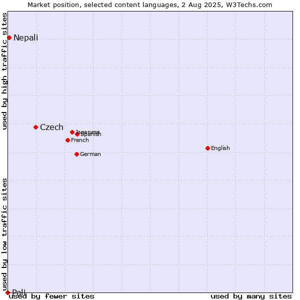 Market position of Czech vs. Nepali vs. Pali