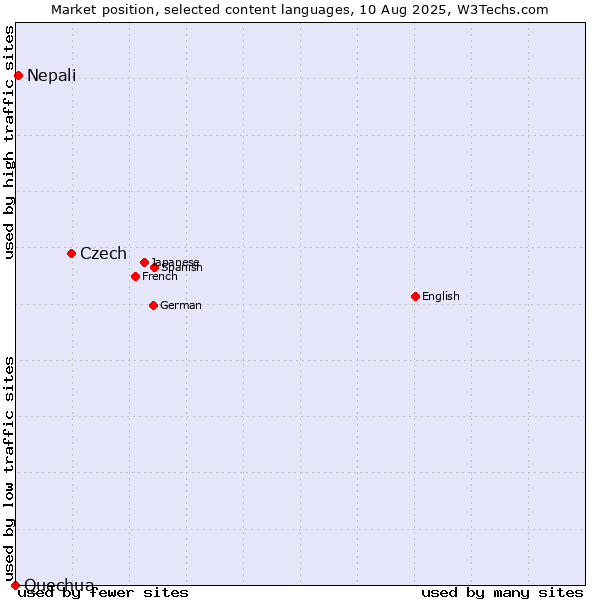Market position of Czech vs. Nepali vs. Quechua