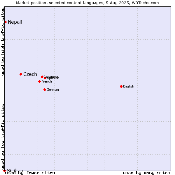 Market position of Czech vs. Nepali vs. Sicilian