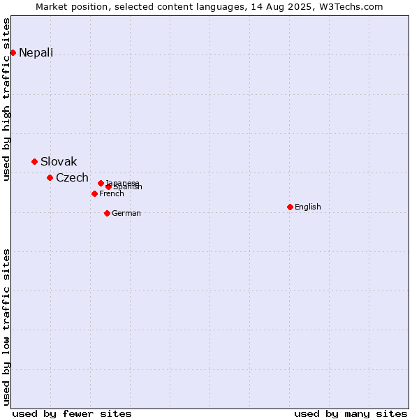 Market position of Czech vs. Slovak vs. Nepali