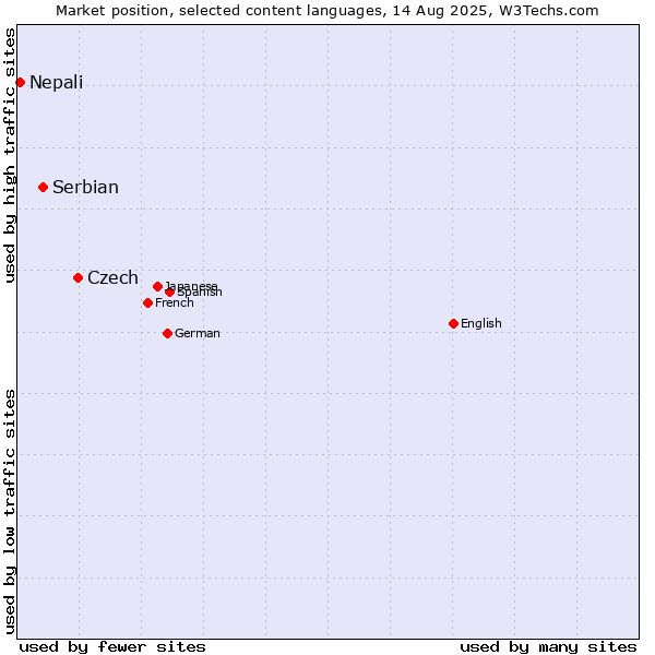 Market position of Czech vs. Serbian vs. Nepali