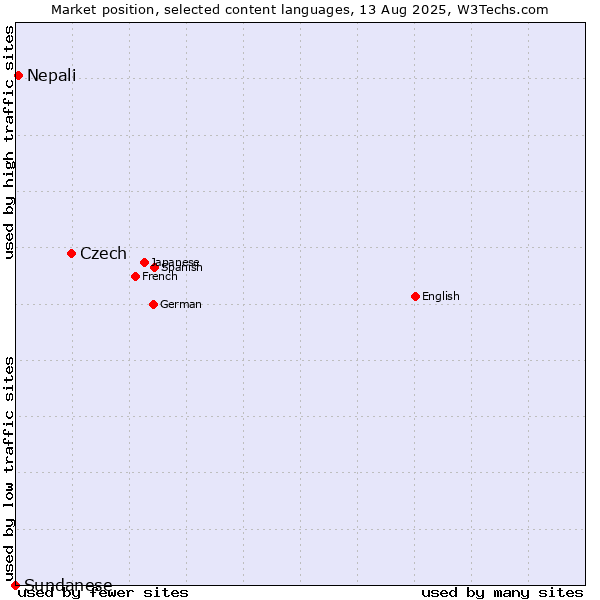 Market position of Czech vs. Nepali vs. Sundanese