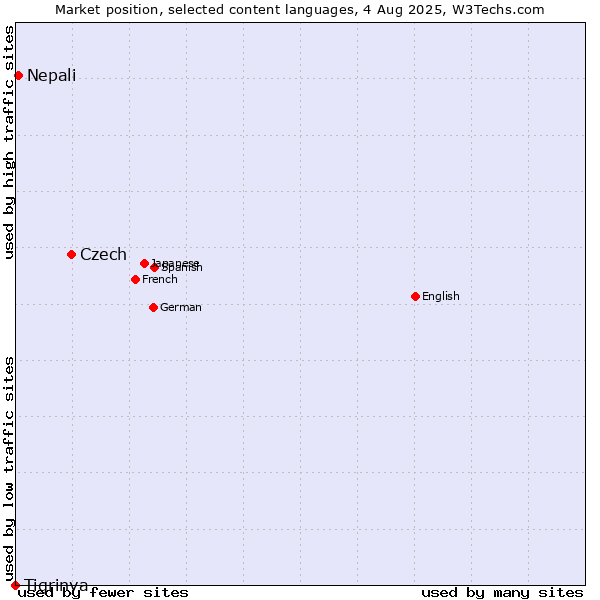 Market position of Czech vs. Nepali vs. Tigrinya
