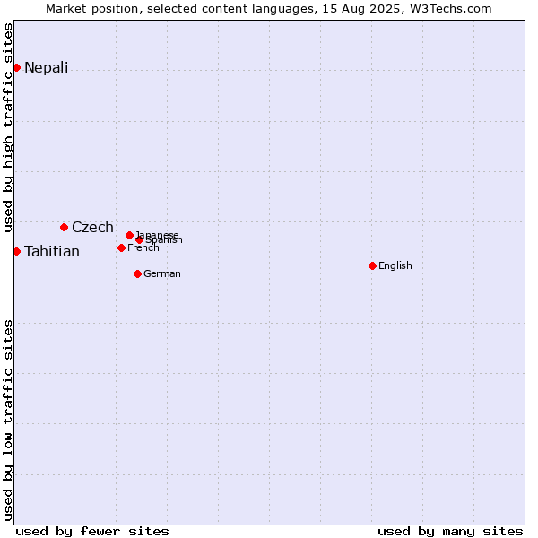Market position of Czech vs. Nepali vs. Tahitian