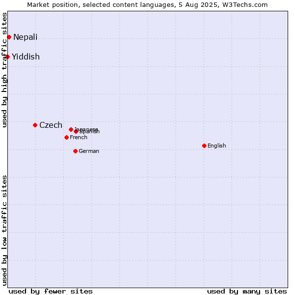 Market position of Czech vs. Nepali vs. Yiddish
