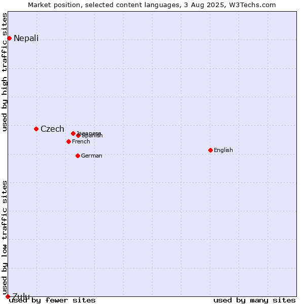 Market position of Czech vs. Nepali vs. Zulu